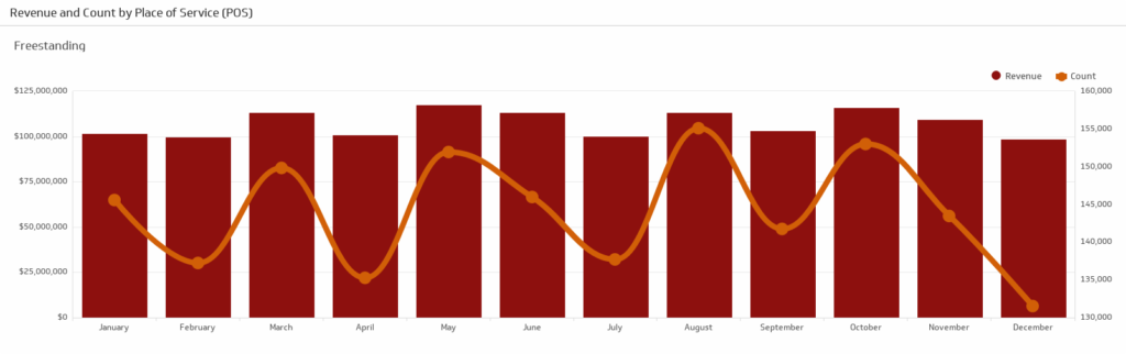 revenue_and_count_by_place_of_service_pos_-2019-06-09_12-36-30